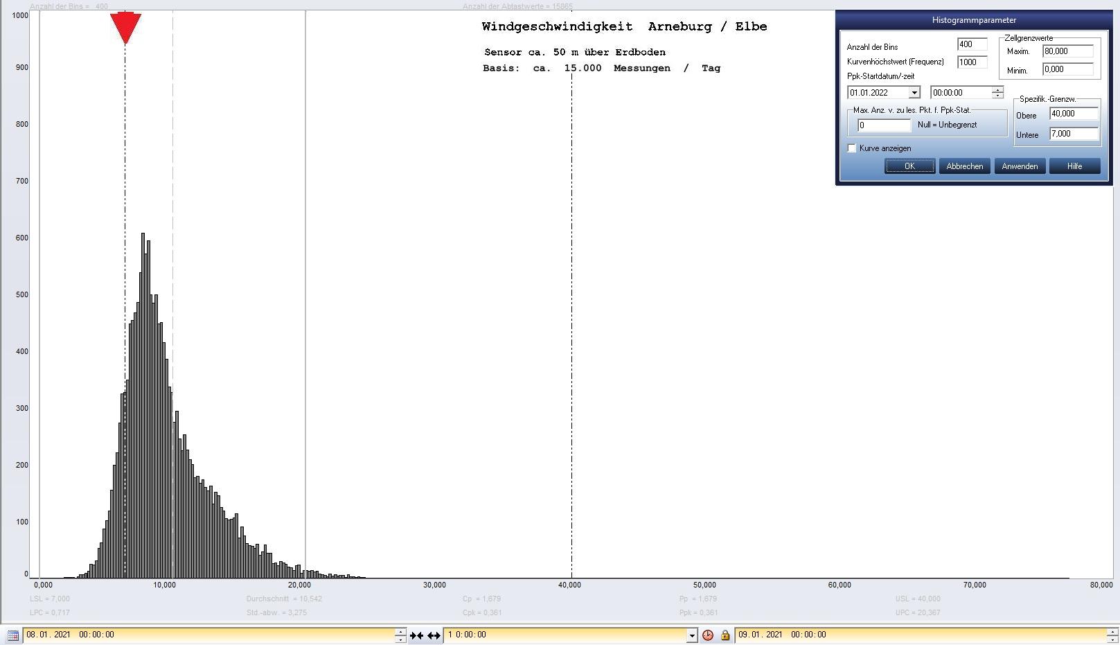 Arneburg Tages-Histogramm Winddaten, 08.01.2021
  Histogramm, Sensor auf Gebude, ca. 50 m ber Erdboden, Basis: 5s-Aufzeichnung