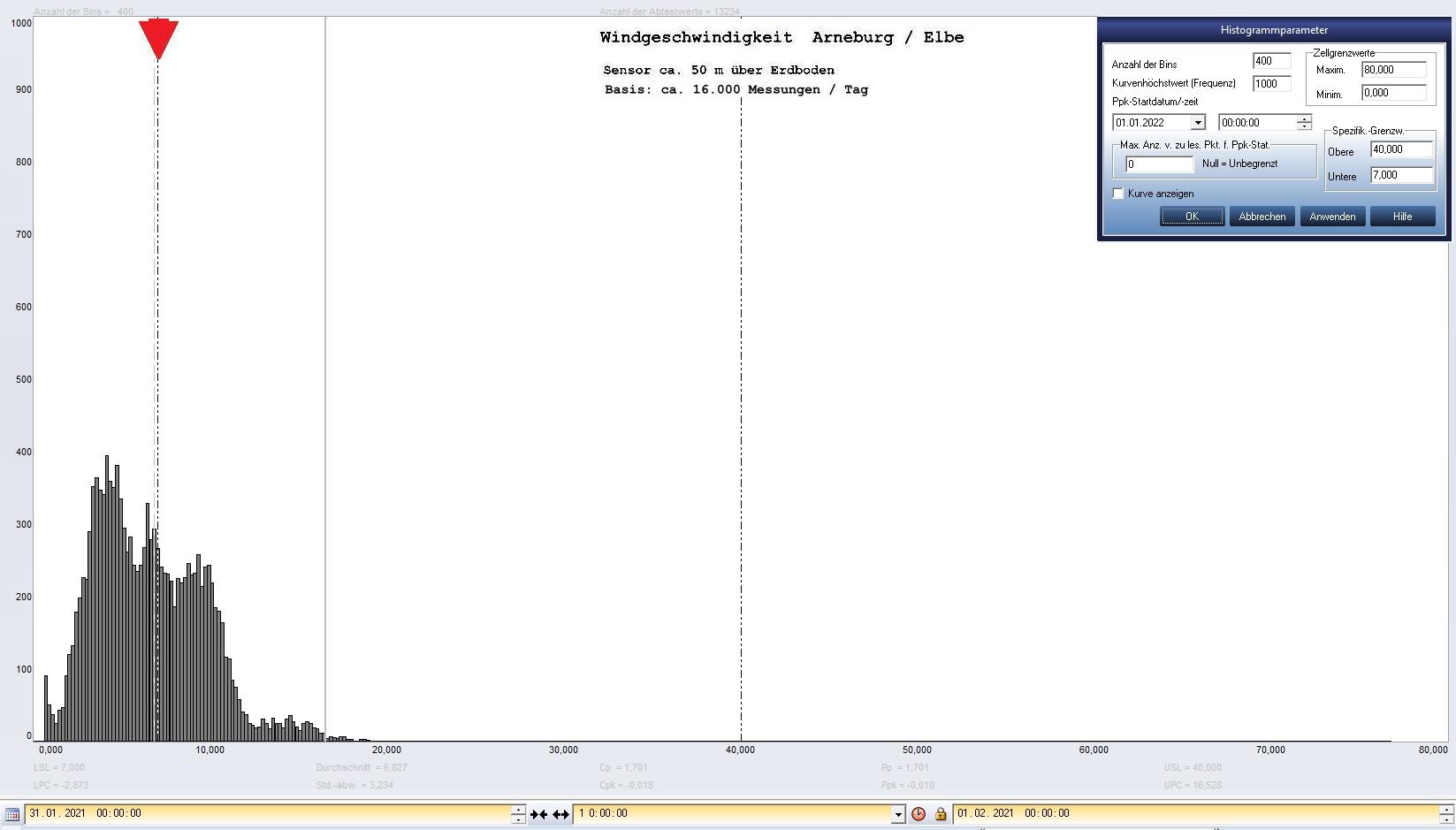 Arneburg Tages-Histogramm Winddaten, 31.01.2021
  Histogramm, Sensor auf Gebude, ca. 50 m ber Erdboden, Basis: 5s-Aufzeichnung