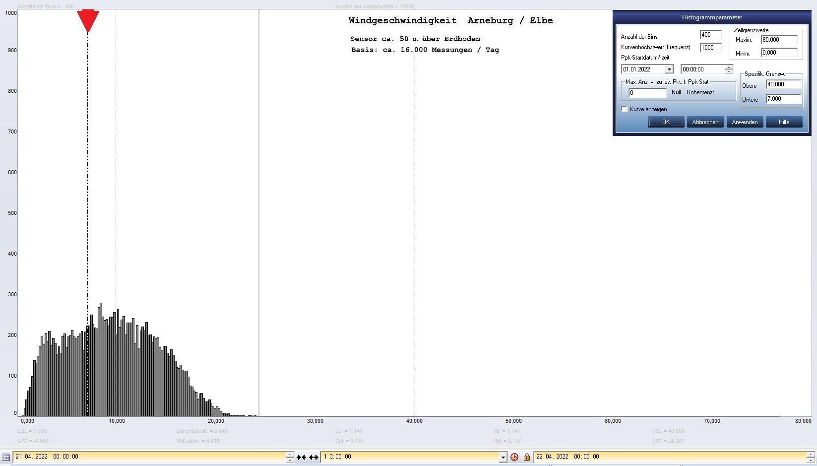Arneburg Tages-Histogramm Winddaten, 21.04.2022
  Histogramm, Sensor auf Gebude, ca. 50 m ber Erdboden, Basis: 5s-Aufzeichnung