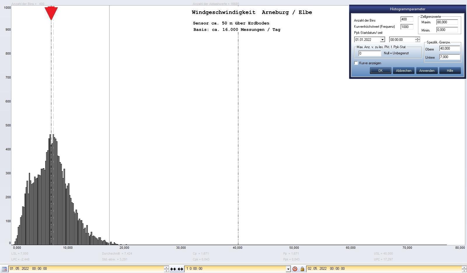 Arneburg Tages-Histogramm Winddaten, 01.05.2022
  Histogramm, Sensor auf Gebude, ca. 50 m ber Erdboden, Basis: 5s-Aufzeichnung