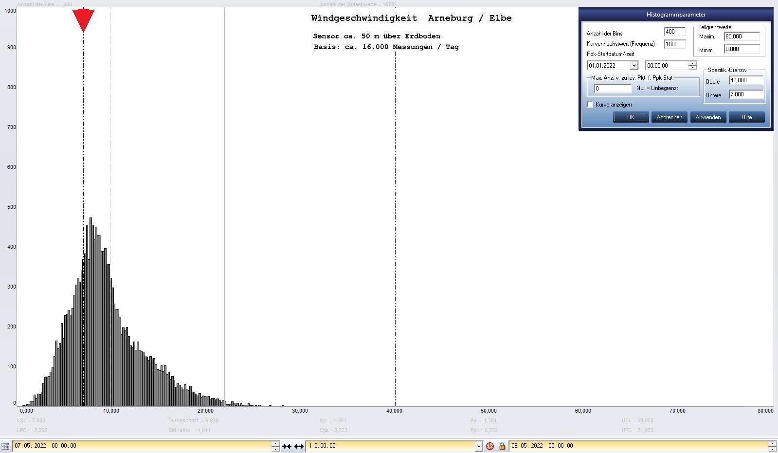 Arneburg Tages-Histogramm Winddaten, 07.05.2022
  Histogramm, Sensor auf Gebude, ca. 50 m ber Erdboden, Basis: 5s-Aufzeichnung