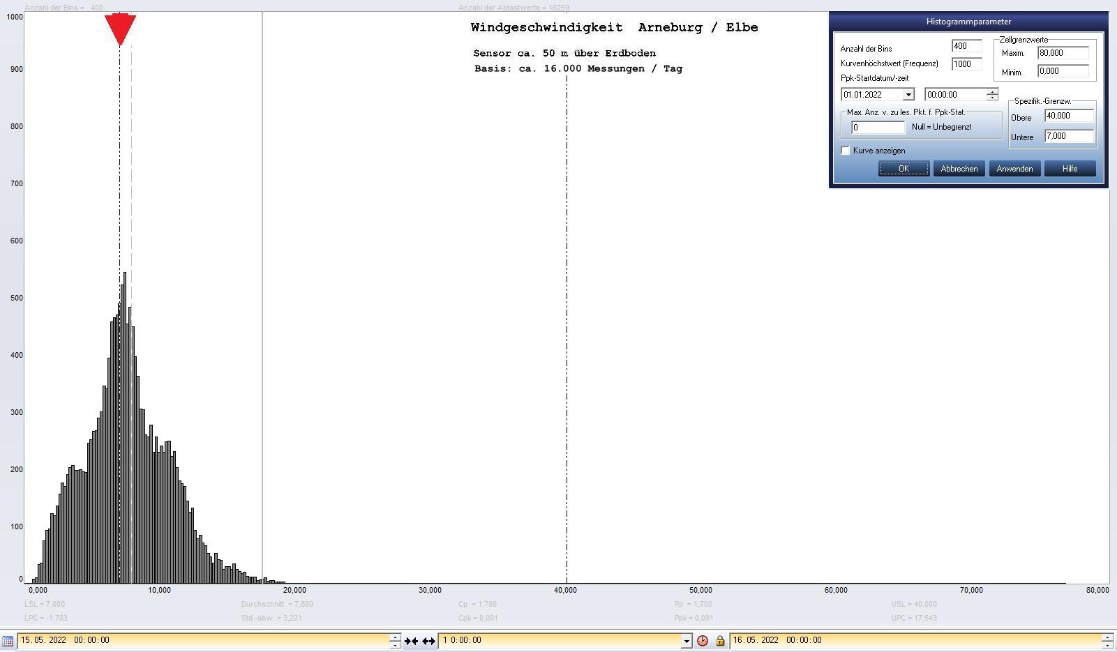 Arneburg Tages-Histogramm Winddaten, 15.05.2022
  Histogramm, Sensor auf Gebude, ca. 50 m ber Erdboden, Basis: 5s-Aufzeichnung