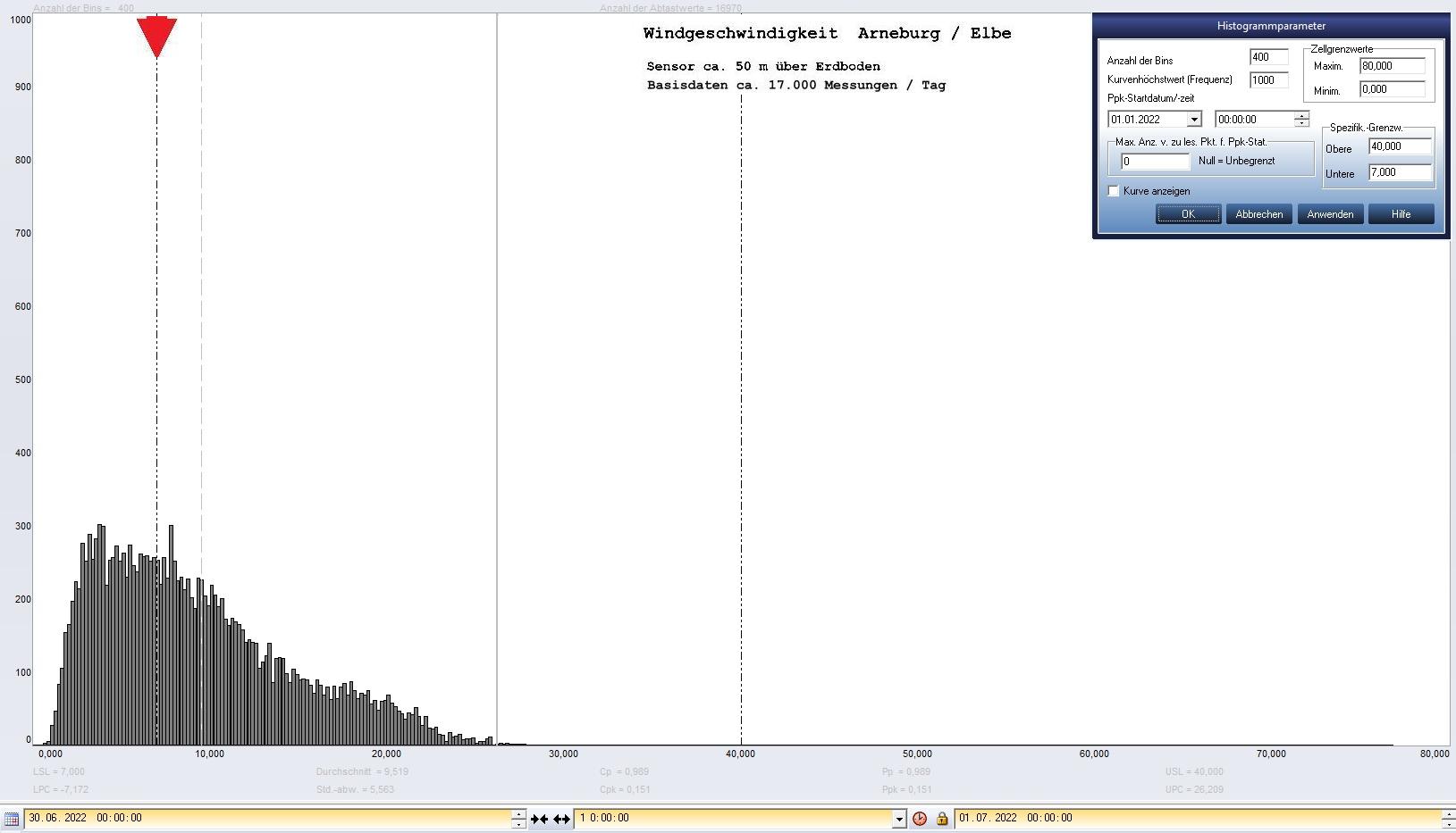 Arneburg Tages-Histogramm Winddaten, 30.06.2022
  Histogramm, Sensor auf Gebude, ca. 50 m ber Erdboden, Basis: 5s-Aufzeichnung
