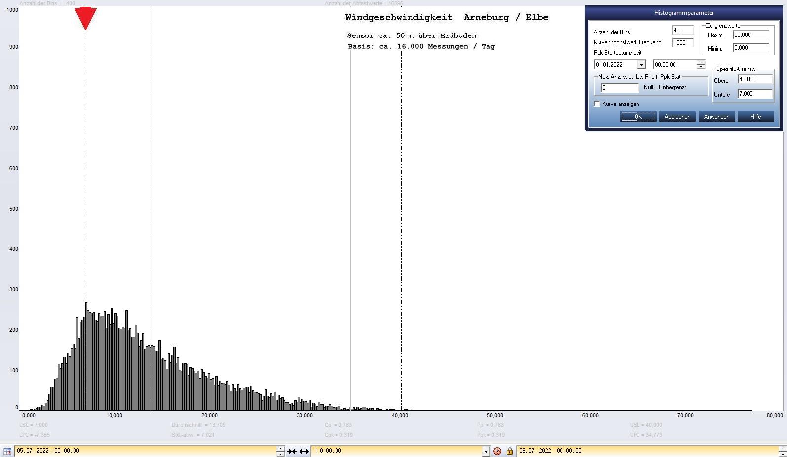 Arneburg Tages-Histogramm Winddaten, 05.07.2022
  Histogramm, Sensor auf Gebude, ca. 50 m ber Erdboden, Basis: 5s-Aufzeichnung
