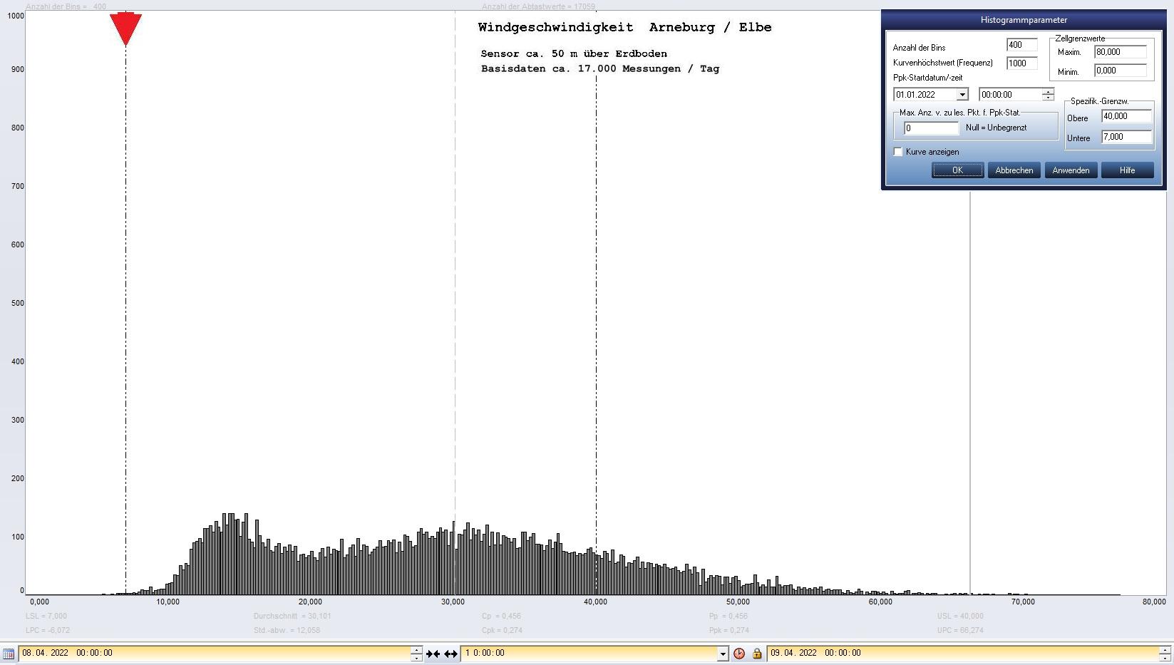 Arneburg Tages-Histogramm Winddaten, 08.04.2023
  Histogramm, Sensor auf Gebude, ca. 50 m ber Erdboden, Basis: 5s-Aufzeichnung