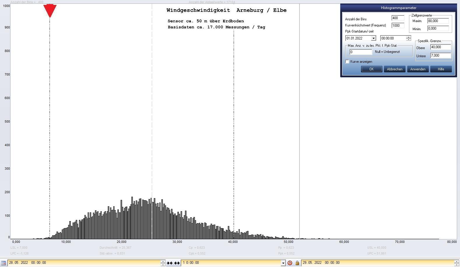 Arneburg Tages-Histogramm Winddaten, 28.05.2023
  Histogramm, Sensor auf Gebude, ca. 50 m ber Erdboden, Basis: 5s-Aufzeichnung