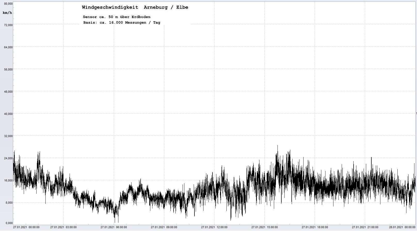 Arneburg Tages-Diagramm Winddaten, 27.01.2021
  Histogramm, Sensor auf Gebude, ca. 50 m ber Erdboden, Basis: 5s-Aufzeichnung