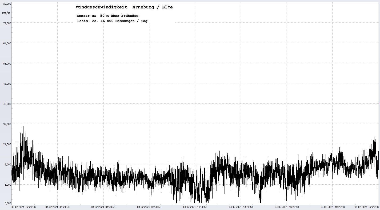 Arneburg Tages-Diagramm Winddaten, 03.02.2021
  Histogramm, Sensor auf Gebude, ca. 50 m ber Erdboden, Basis: 5s-Aufzeichnung