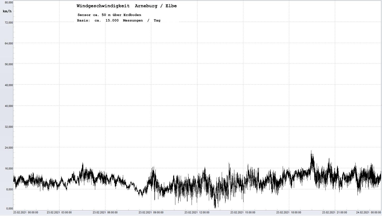 Arneburg Tages-Diagramm Winddaten, 23.02.2021
  Histogramm, Sensor auf Gebude, ca. 50 m ber Erdboden, Basis: 5s-Aufzeichnung