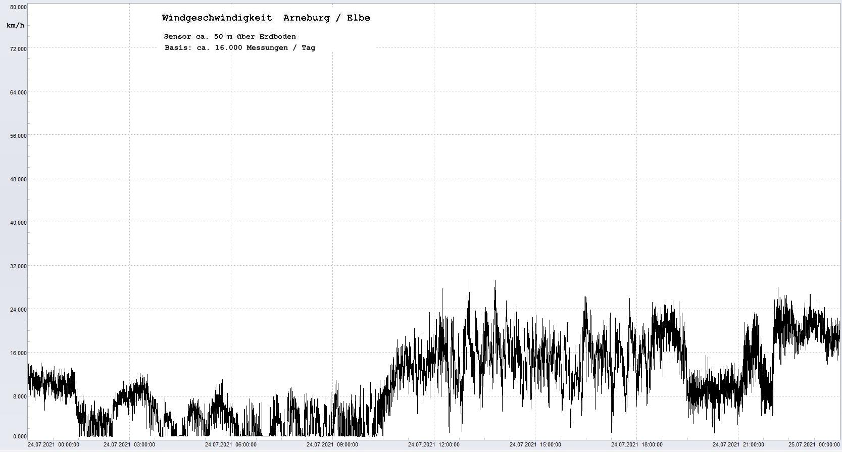 Arneburg Tages-Diagramm Winddaten, 24.07.2021
  Diagramm, Sensor auf Gebude, ca. 50 m ber Erdboden, Basis: 5s-Aufzeichnung