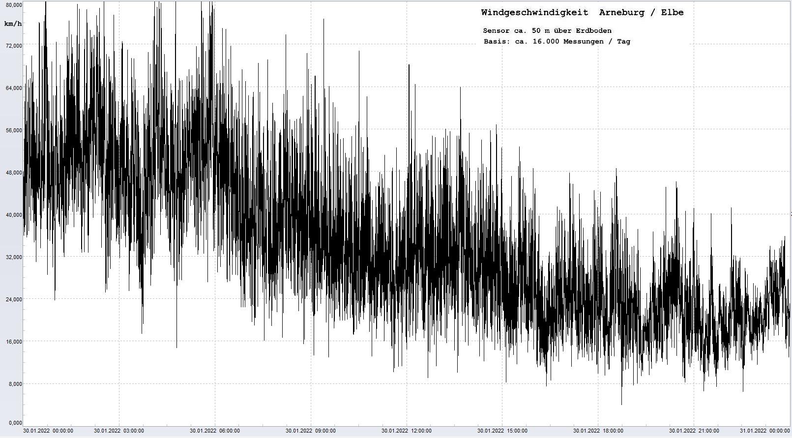 Arneburg Tages-Diagramm Winddaten, 30.01.2022
  Histogramm, Sensor auf Gebude, ca. 50 m ber Erdboden, Basis: 5s-Aufzeichnung