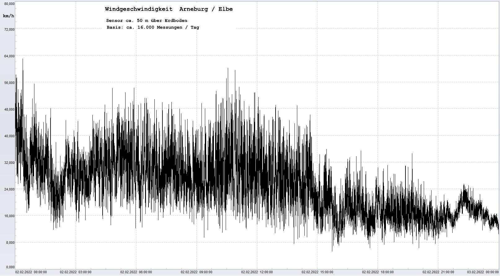 Arneburg Tages-Diagramm Winddaten, 02.02.2022
  Histogramm, Sensor auf Gebude, ca. 50 m ber Erdboden, Basis: 5s-Aufzeichnung