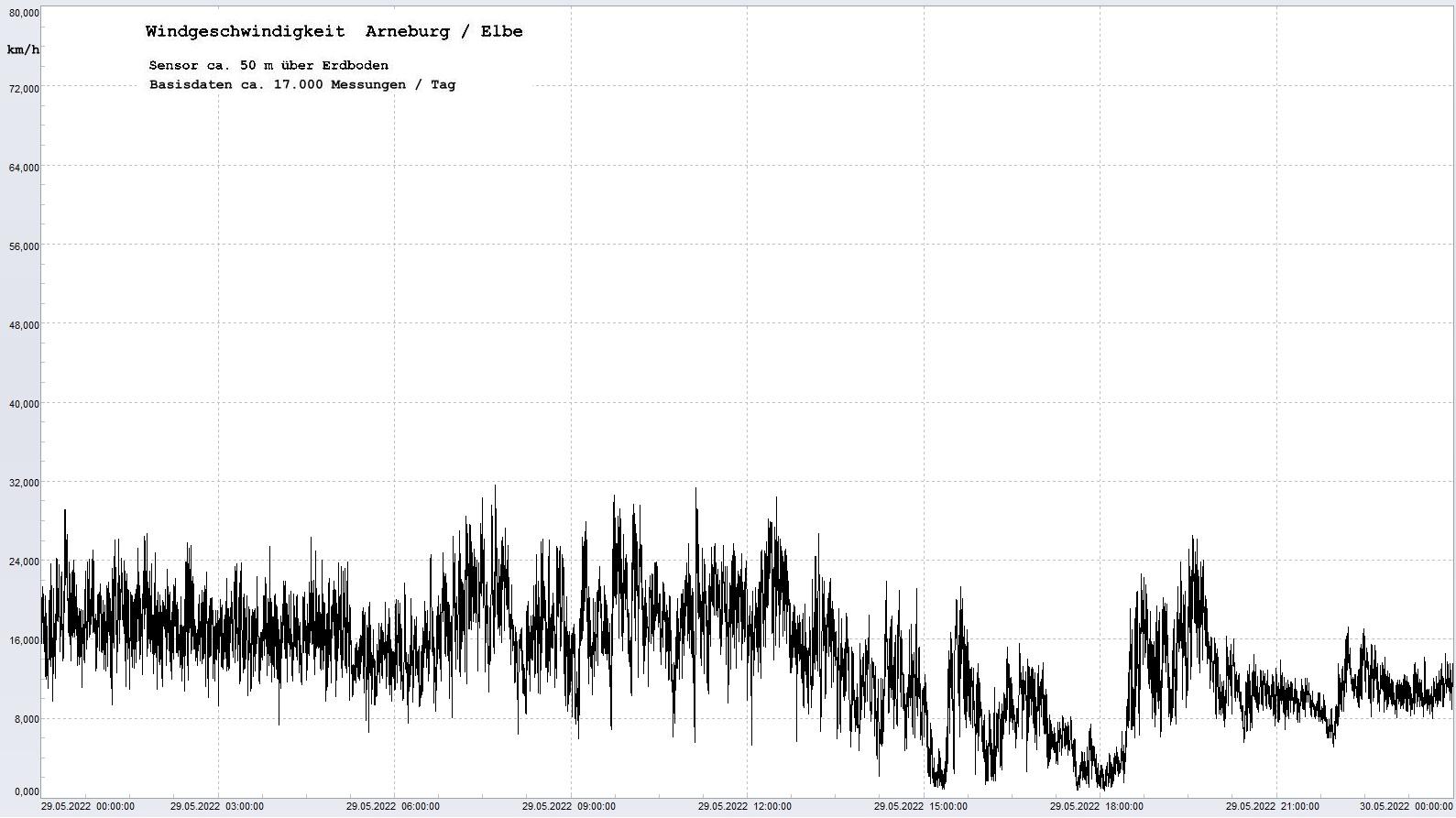 Arneburg Tages-Diagramm Winddaten, 29.05.2022
  Diagramm, Sensor auf Gebude, ca. 50 m ber Erdboden, Basis: 5s-Aufzeichnung