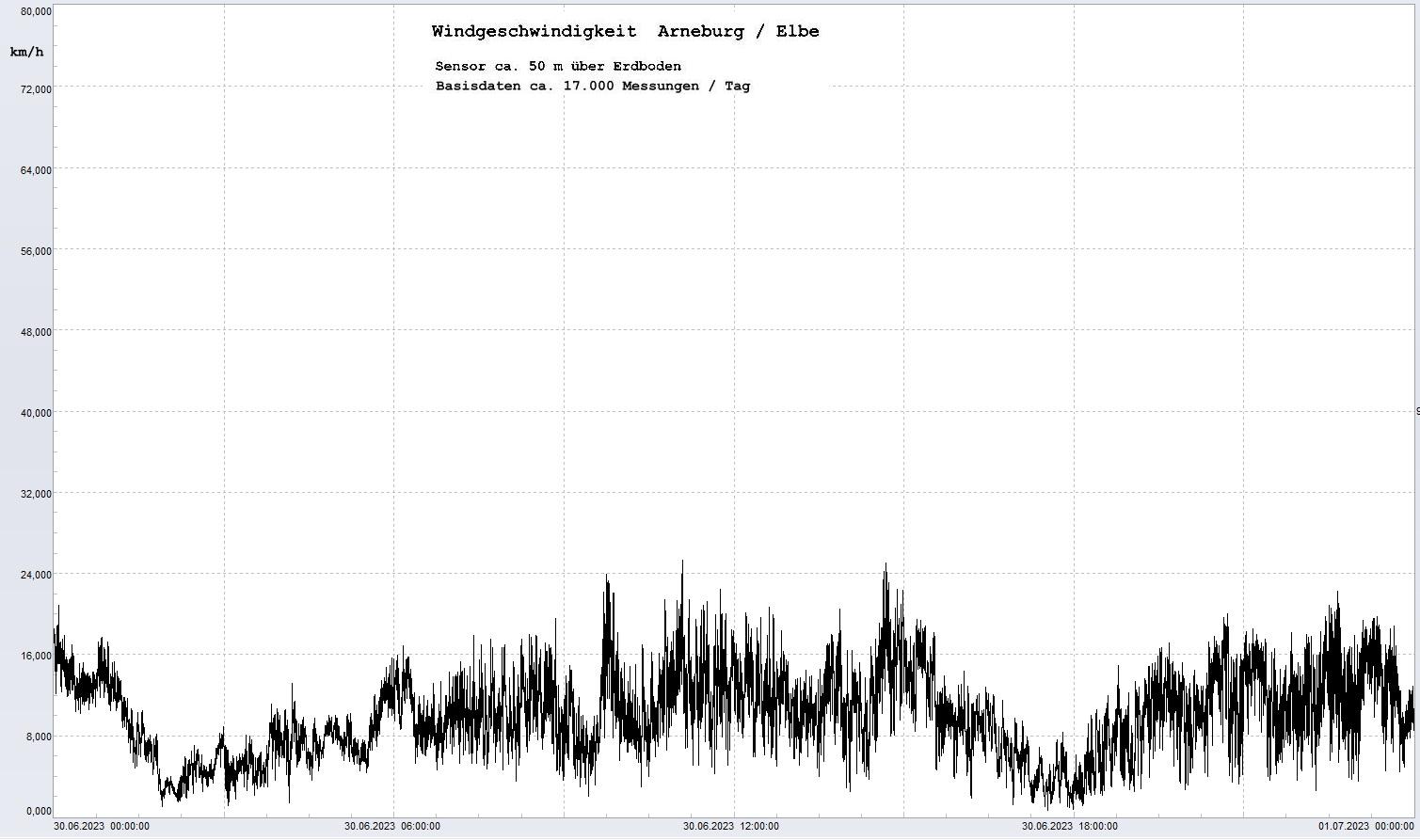 Arneburg Tages-Diagramm Winddaten, 30.06.2023
  Diagramm, Sensor auf Gebude, ca. 50 m ber Erdboden, Basis: 5s-Aufzeichnung