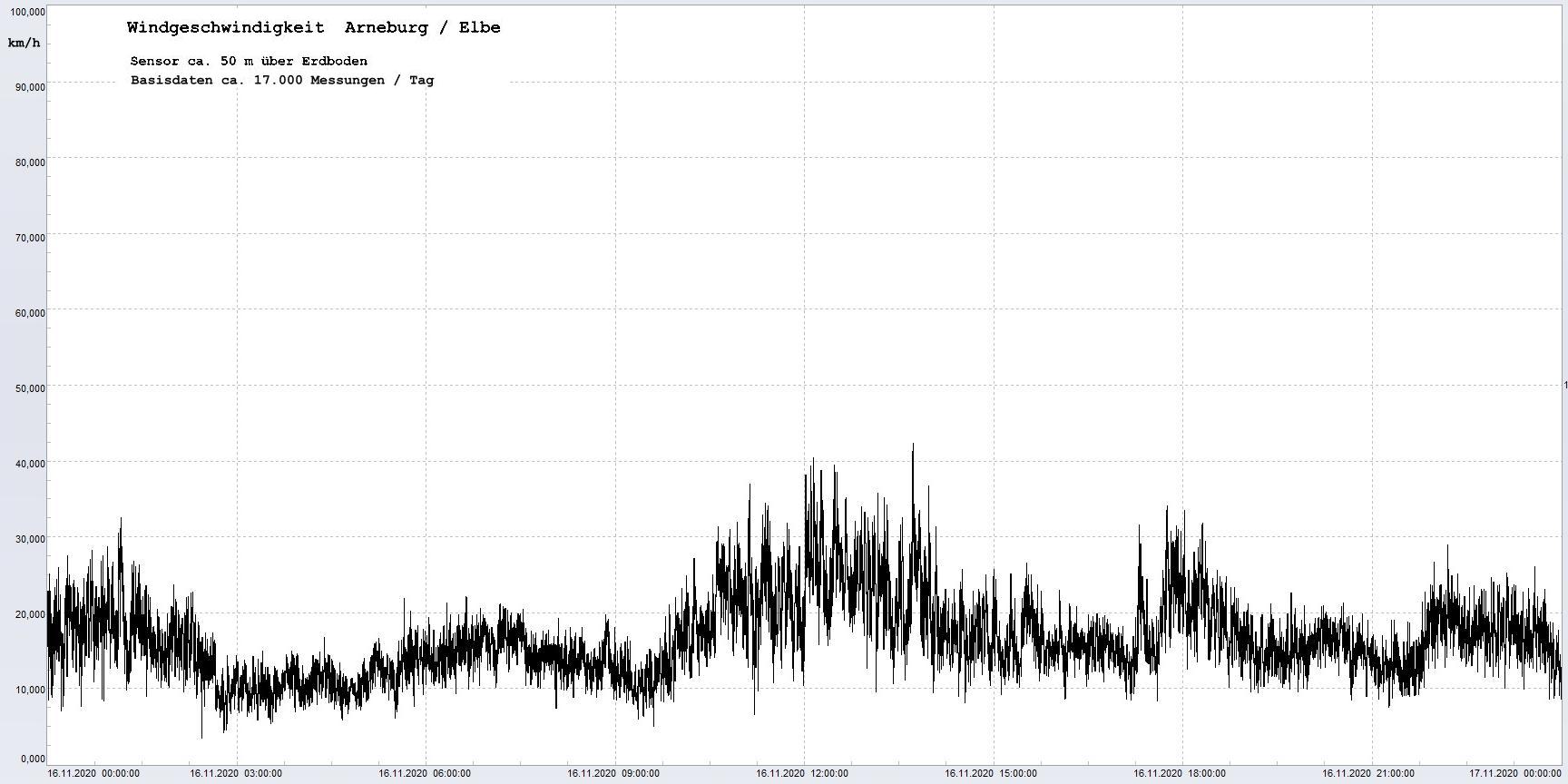 Arneburg Winddaten 16.11.2020, 
  Sensor auf Gebude, ca. 50 m ber Erdboden, 5s-Aufzeichnung
