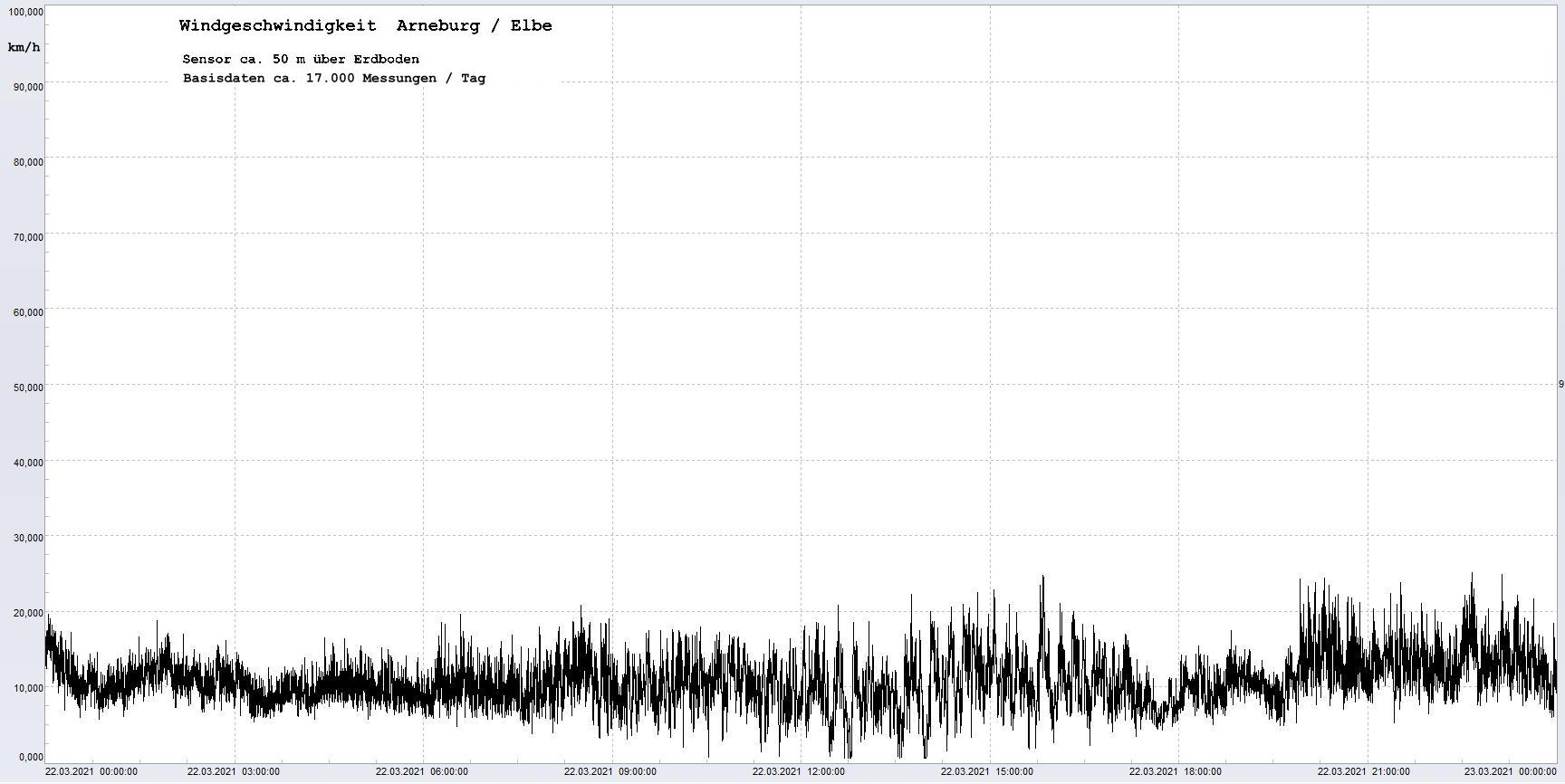 Arneburg Winddaten 22.03.2021, 
  Sensor auf Gebude, ca. 50 m ber Erdboden, 5s-Aufzeichnung