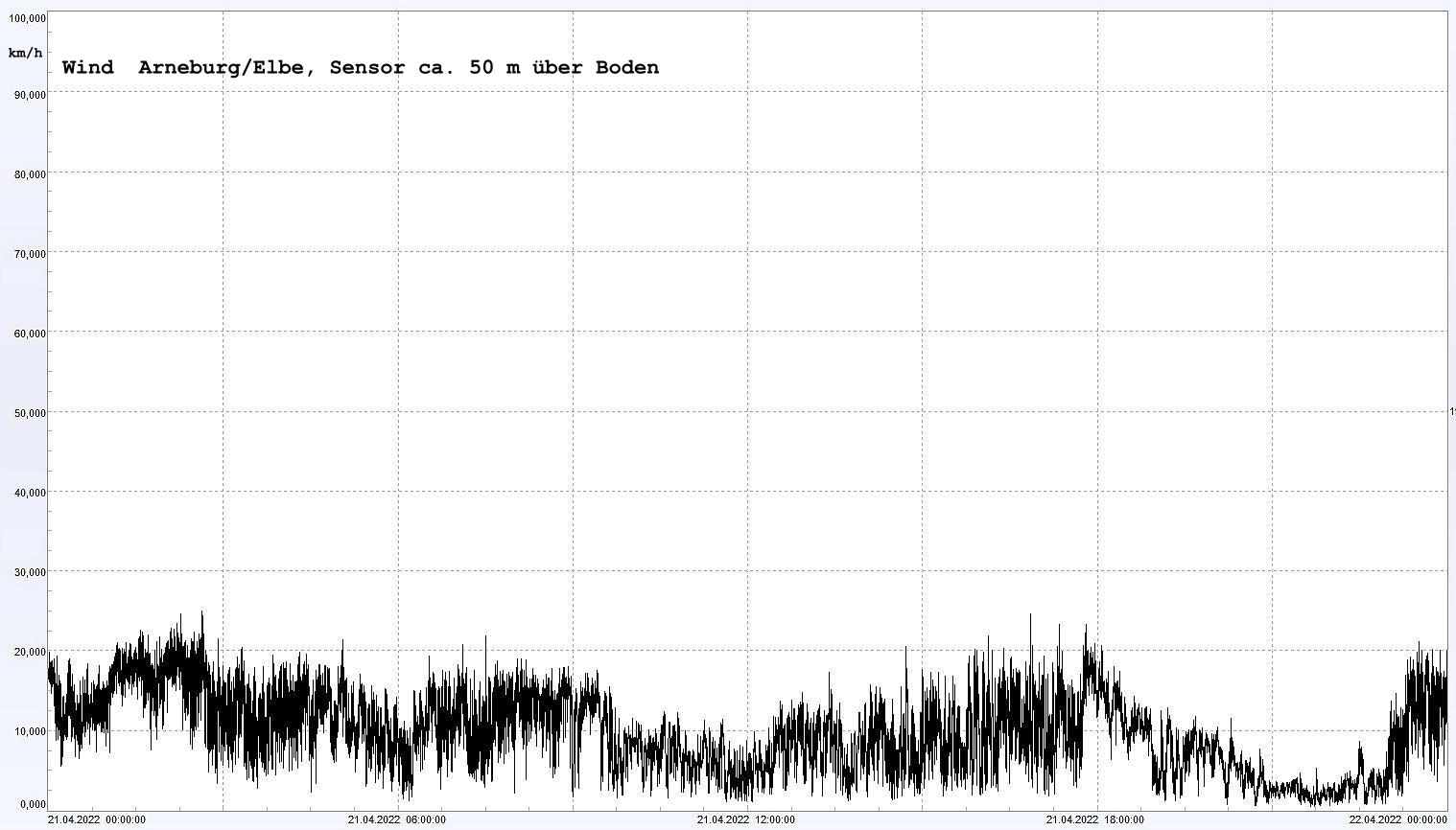 Arneburg Winddaten 21.04.2022, 
  Sensor auf Gebude, ca. 50 m ber Erdboden, 5s-Aufzeichnung