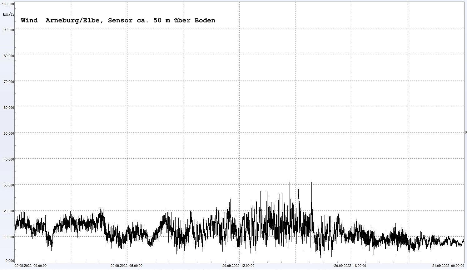 Arneburg Winddaten 20. September 2022, 24 Stunden
  Sensor auf Gebude, ca. 50 m ber Erdboden, 5s-Aufzeichnung