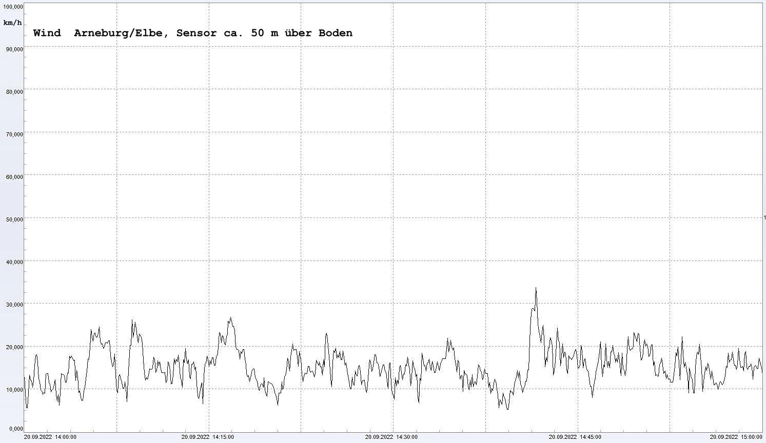 Arneburg Winddaten 20. September 2022, ab 14:00 Uhr, 1 Stunde
  Sensor auf Gebude, ca. 50 m ber Erdboden, 5s-Aufzeichnung